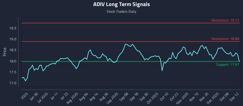 ADIV Long Term Analysis for December 14 2025