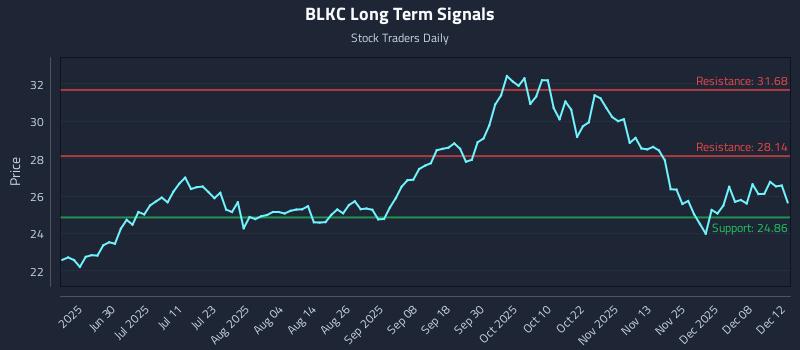 BLKC Long Term Analysis for December 14 2025