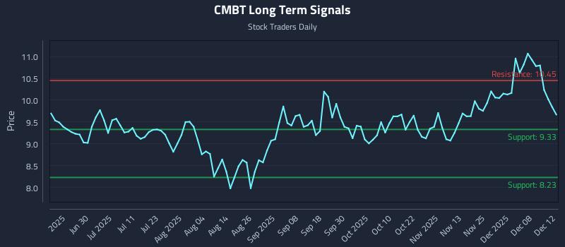 CMBT Long Term Analysis for December 14 2025 CMBT Long Term Analysis for December 14 2025