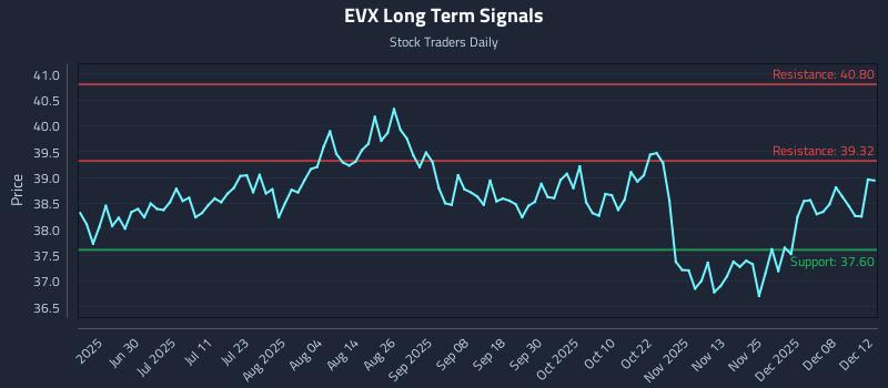 EVX Long Term Analysis for December 14 2025 EVX Long Term Analysis for December 14 2025