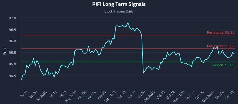 PIFI Long Term Analysis for December 14 2025 PIFI Long Term Analysis for December 14 2025