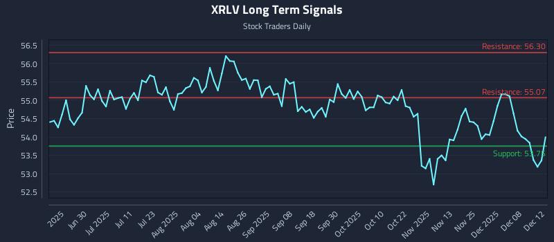 XRLV Long Term Analysis for December 14 2025