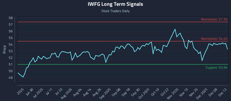 IWFG Long Term Analysis for December 14 2025 IWFG Long Term Analysis for December 14 2025