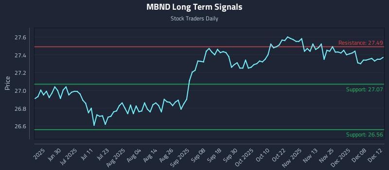 MBND Long Term Analysis for December 14 2025