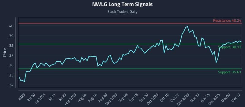 NWLG Long Term Analysis for December 14 2025 NWLG Long Term Analysis for December 14 2025