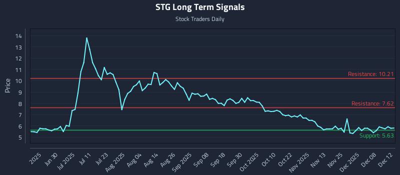 STG Long Term Analysis for December 14 2025
