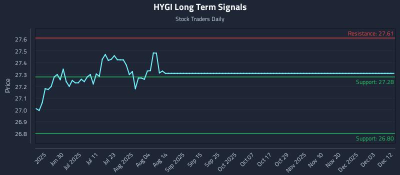 HYGI Long Term Analysis for December 14 2025 HYGI Long Term Analysis for December 14 2025