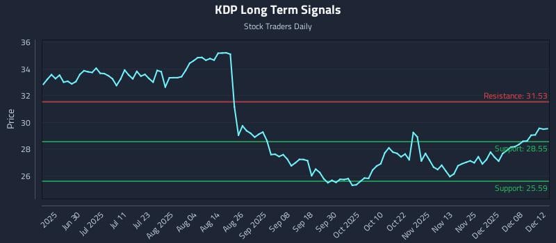 KDP Long Term Analysis for December 14 2025