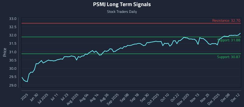 PSMJ Long Term Analysis for December 14 2025