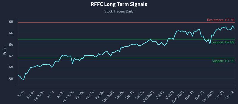 RFFC Long Term Analysis for December 14 2025
