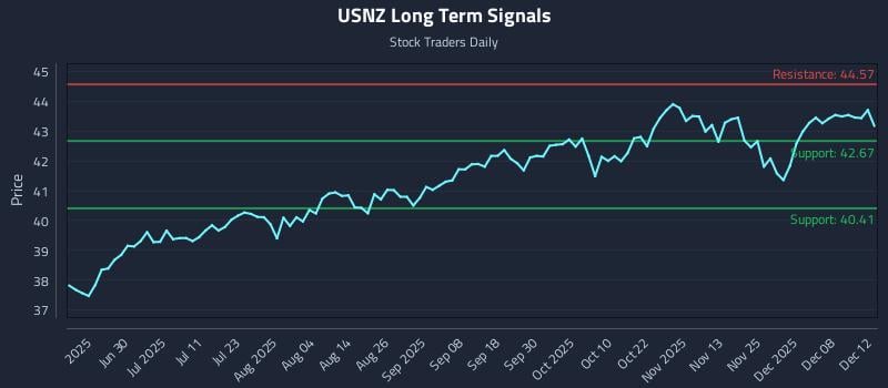 USNZ Long Term Analysis for December 14 2025