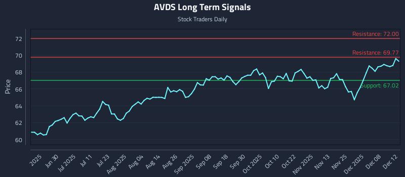 AVDS Long Term Analysis for December 14 2025 AVDS Long Term Analysis for December 14 2025