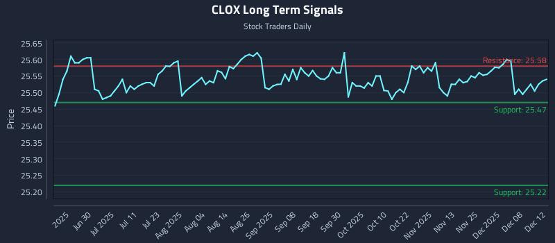 CLOX Long Term Analysis for December 14 2025 CLOX Long Term Analysis for December 14 2025