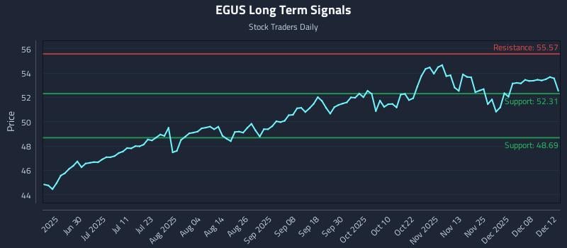 EGUS Long Term Analysis for December 14 2025 EGUS Long Term Analysis for December 14 2025