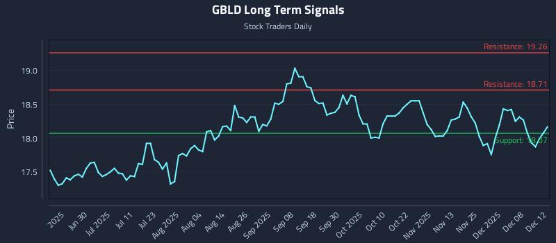 GBLD Long Term Analysis for December 14 2025