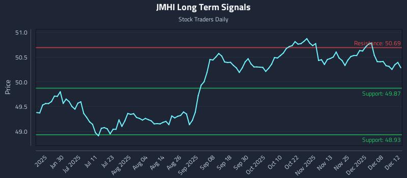 JMHI Long Term Analysis for December 14 2025 JMHI Long Term Analysis for December 14 2025