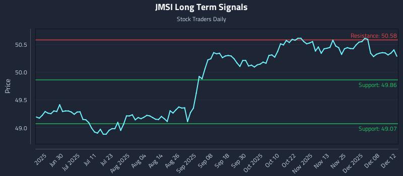 JMSI Long Term Analysis for December 14 2025