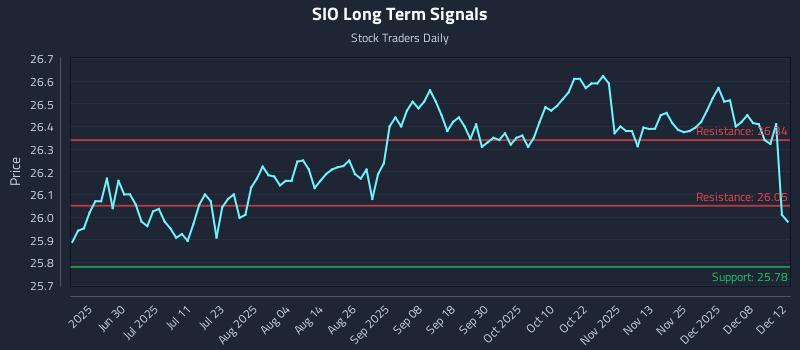 SIO Long Term Analysis for December 14 2025 SIO Long Term Analysis for December 14 2025