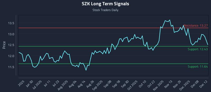 SZK Long Term Analysis for December 14 2025 SZK Long Term Analysis for December 14 2025