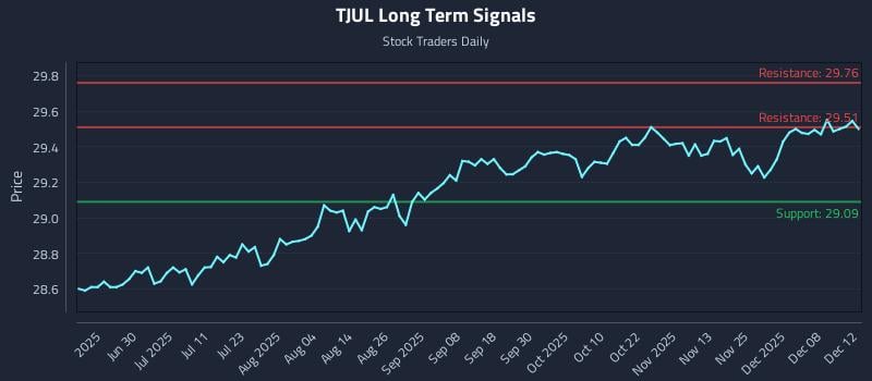 TJUL Long Term Analysis for December 14 2025 TJUL Long Term Analysis for December 14 2025