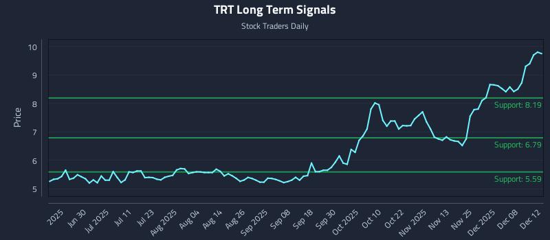 TRT Long Term Analysis for December 14 2025 TRT Long Term Analysis for December 14 2025