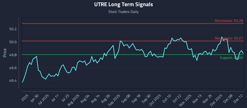 UTRE Long Term Analysis for December 14 2025 UTRE Long Term Analysis for December 14 2025
