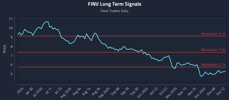 FINV Long Term Analysis for December 14 2025