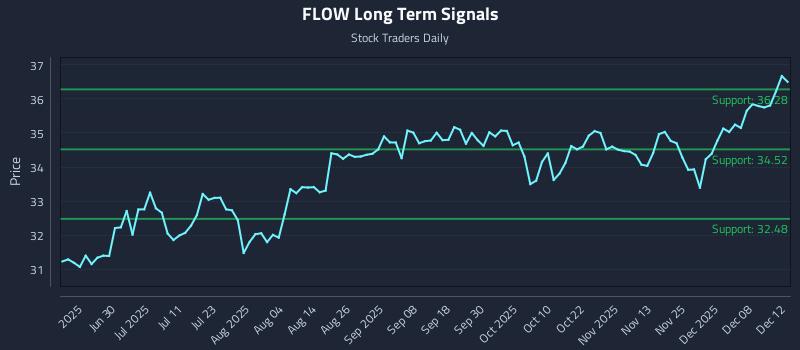 FLOW Long Term Analysis for December 14 2025