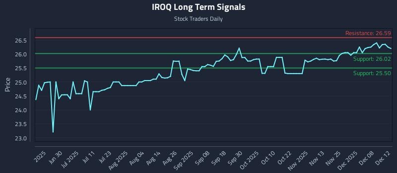 IROQ Long Term Analysis for December 14 2025 IROQ Long Term Analysis for December 14 2025