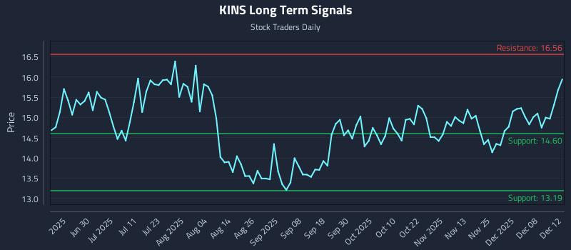 KINS Long Term Analysis for December 14 2025