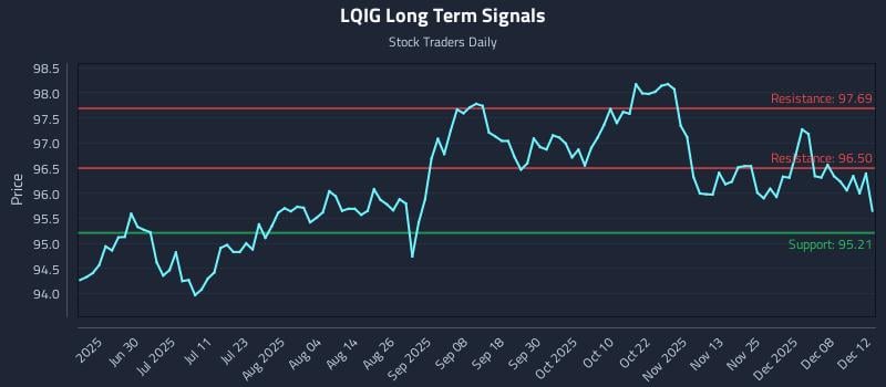 LQIG Long Term Analysis for December 14 2025 LQIG Long Term Analysis for December 14 2025