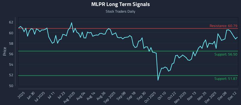 MLPR Long Term Analysis for December 14 2025 MLPR Long Term Analysis for December 14 2025