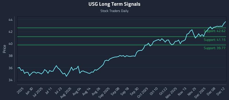 USG Long Term Analysis for December 14 2025