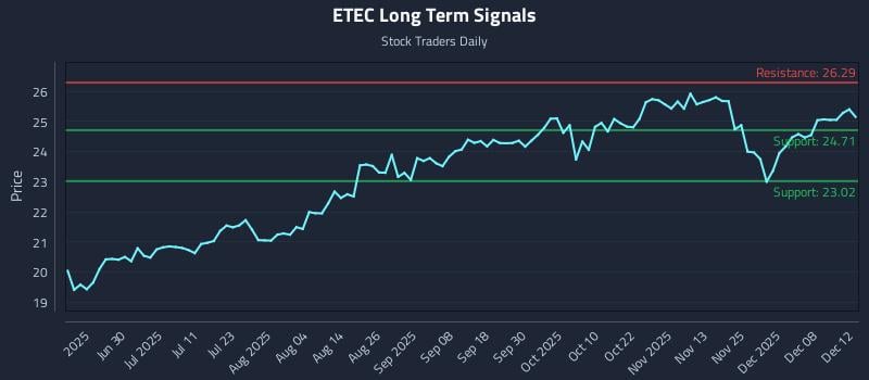 ETEC Long Term Analysis for December 14 2025 ETEC Long Term Analysis for December 14 2025