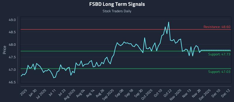 FSBD Long Term Analysis for December 14 2025 FSBD Long Term Analysis for December 14 2025
