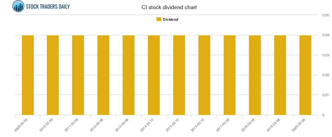 CI Dividend Chart