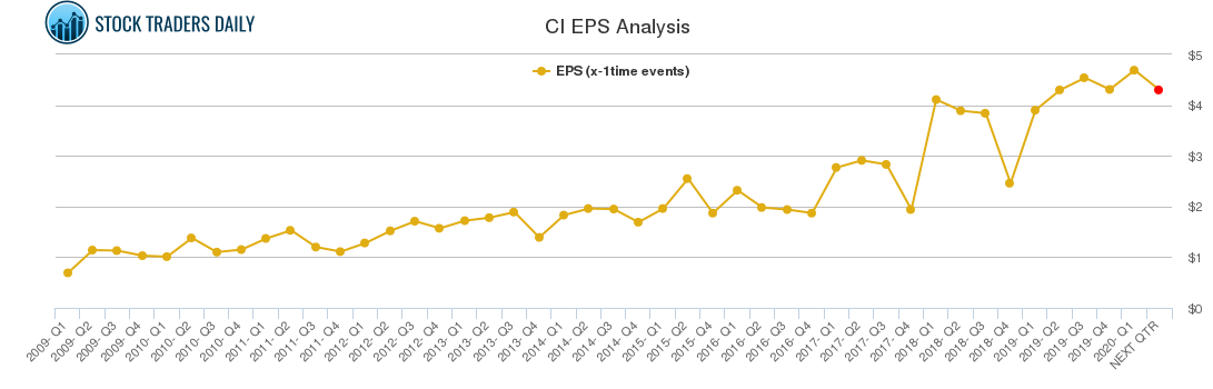 CI EPS Analysis