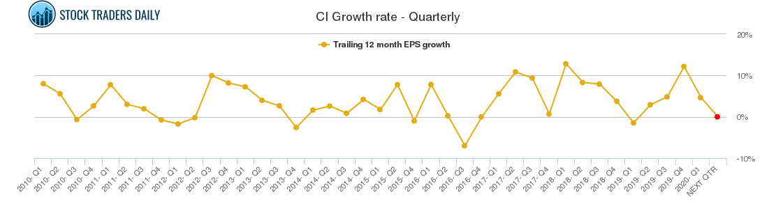 CI Growth rate - Quarterly