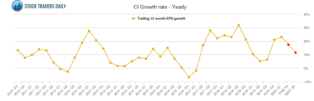 CI Growth rate - Yearly