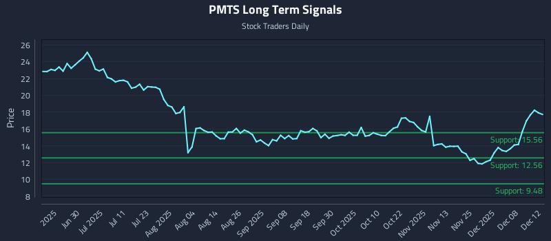 PMTS Long Term Analysis for December 14 2025