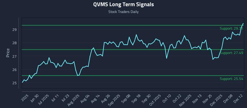 QVMS Long Term Analysis for December 14 2025