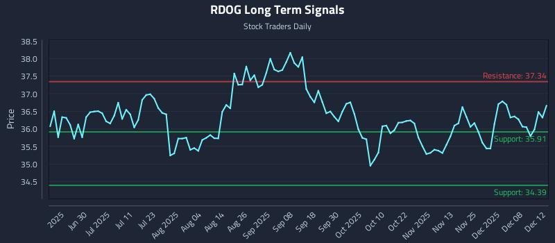 RDOG Long Term Analysis for December 14 2025