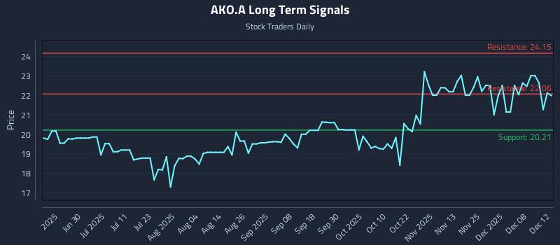 AKO.A Long Term Analysis for December 14 2025 AKO.A Long Term Analysis for December 14 2025