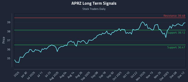 APRZ Long Term Analysis for December 14 2025 APRZ Long Term Analysis for December 14 2025