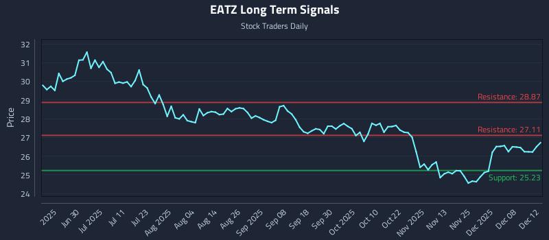 EATZ Long Term Analysis for December 14 2025 EATZ Long Term Analysis for December 14 2025