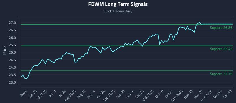 FDWM Long Term Analysis for December 14 2025