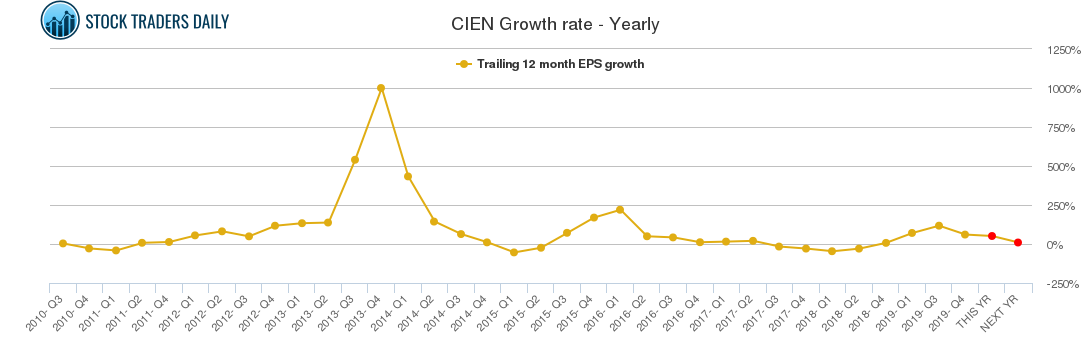 CIEN Growth rate - Yearly