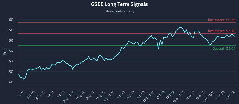 GSEE Long Term Analysis for December 14 2025 GSEE Long Term Analysis for December 14 2025