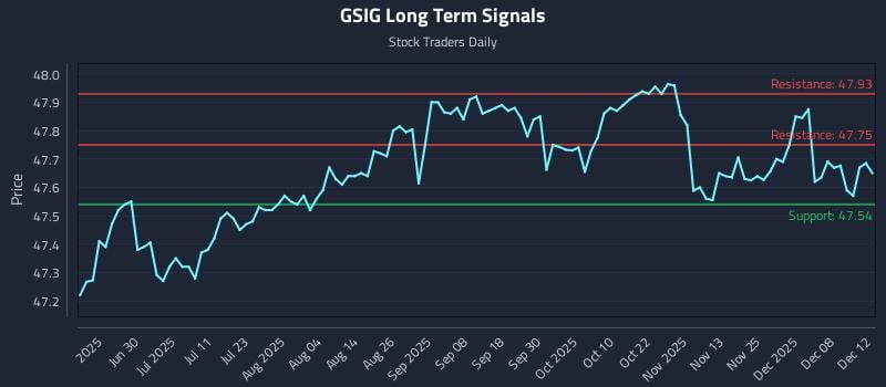 GSIG Long Term Analysis for December 14 2025