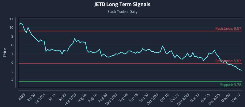 JETD Long Term Analysis for December 14 2025